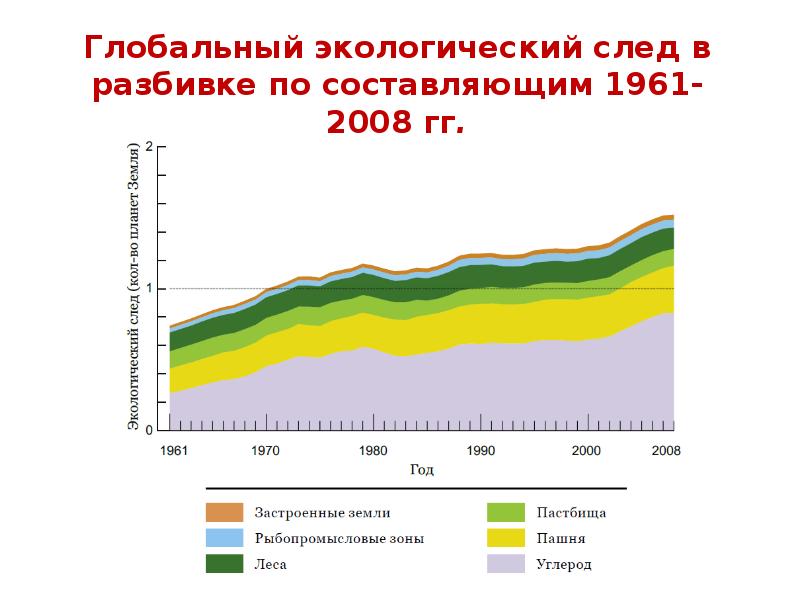 Экологический проект экологический след