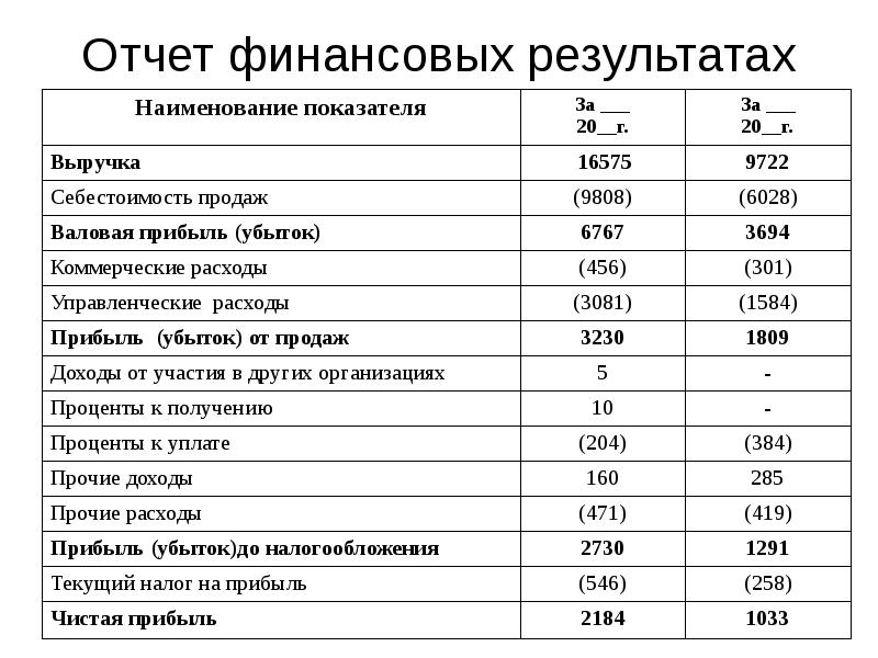 Финансовый результат себестоимость