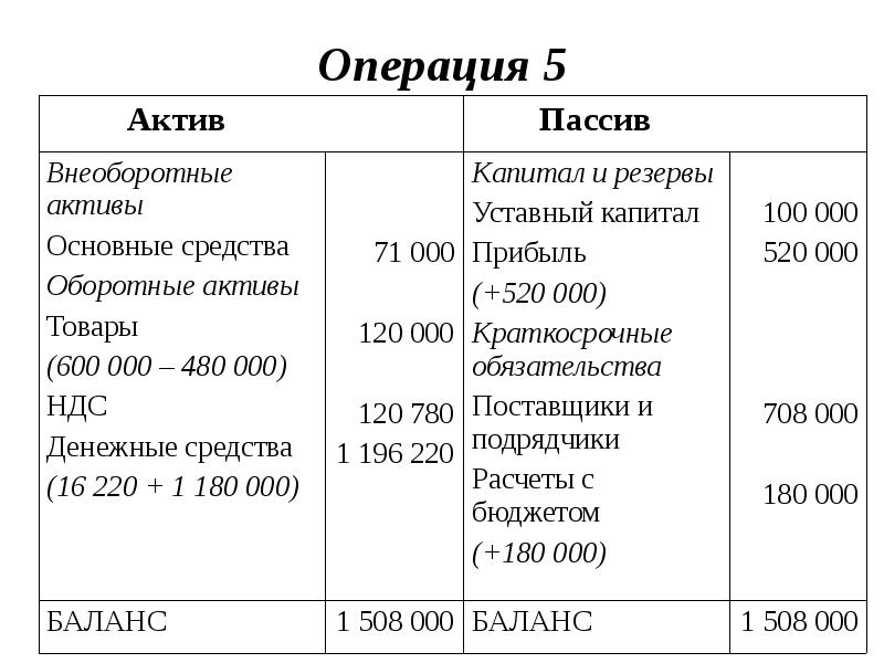 Операция актив. Прибыль это Актив или пассив. Актив и пассив баланса. Целевое финансирование Актив или пассив. Уставной капитал это Актив или пассив.