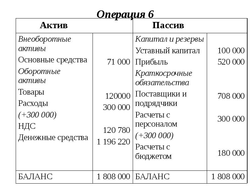 Основное производство пассив. Основные средства Актив или пассив. Капитал это Актив или пассив. Материалы Актив или пассив в балансе. Основные средства Актив пассив.