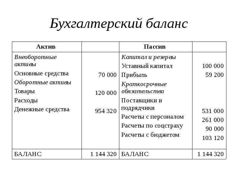 Презентация бухгалтерский баланс