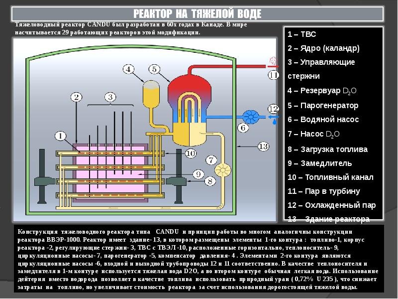 Основные элементы ядерного реактора