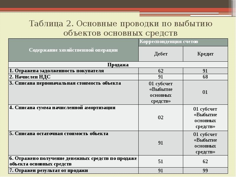 На каком счете учитывается амортизация нематериальных активов при применении упрощенного плана счетов