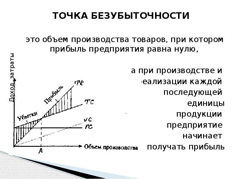 Расчет точки безубыточности