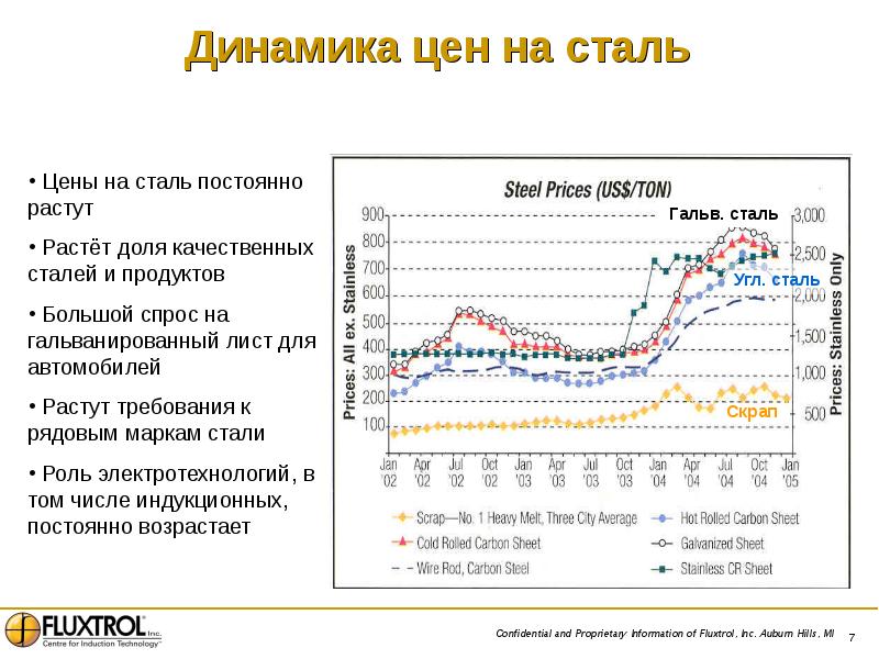 Цена На Сталь График