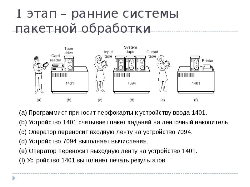 Программы пакетной обработки. Системы пакетной обработки. Система пакетной обработки данных. Пакетный режим обработки информации. Системы пакетной обработки картинки для презентации.