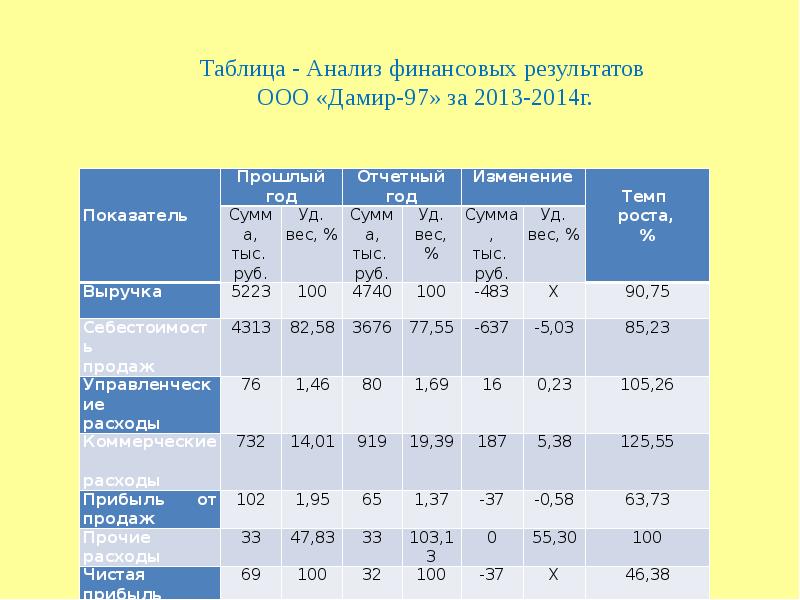 Учет финансовых результатов в ооо. Аудит учета финансовых результатов. Аудит финансовых результатов.