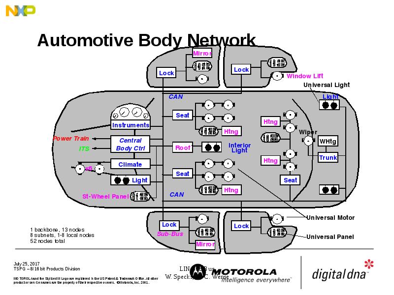 Automotive Body Network