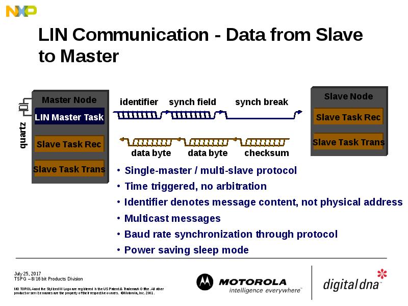 LIN Communication - Data from Slave to Master