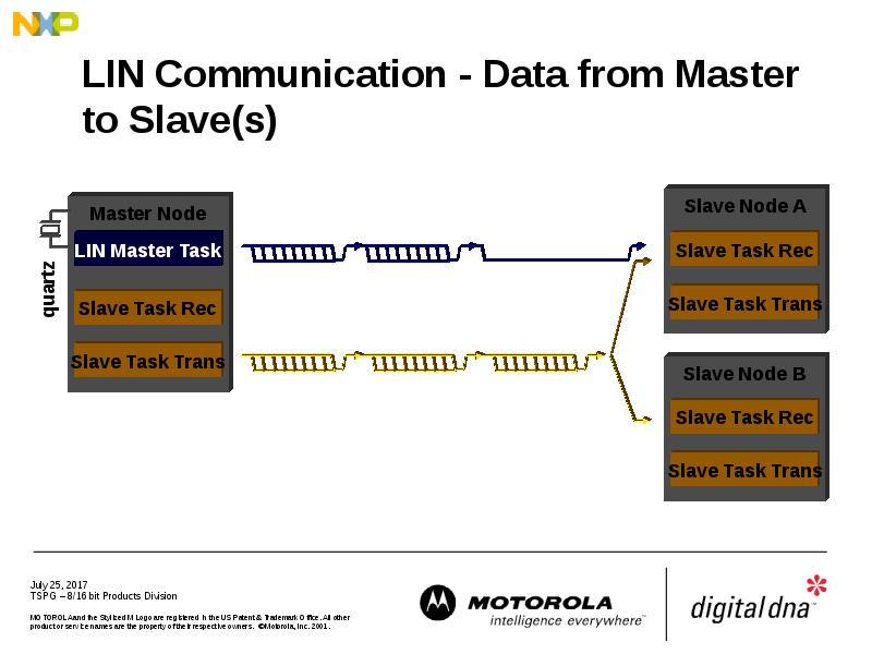 LIN Communication - Data from Master to Slave(s)