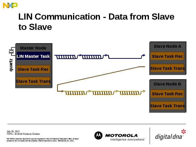 LIN Communication - Data from Slave to Slave
