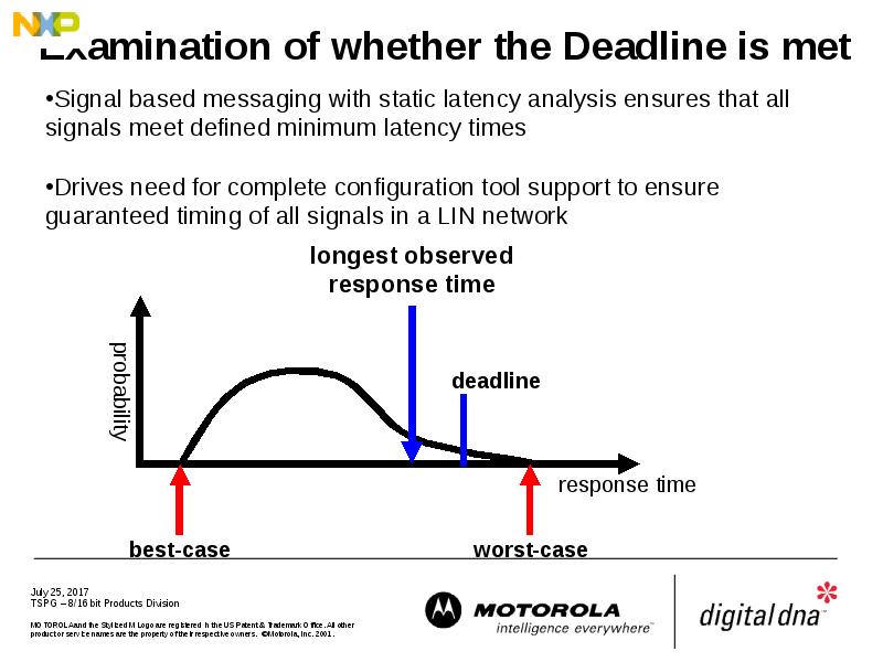 Examination of whether the Deadline is met