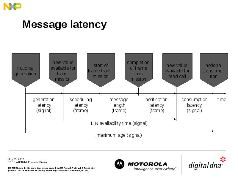 Message latency
