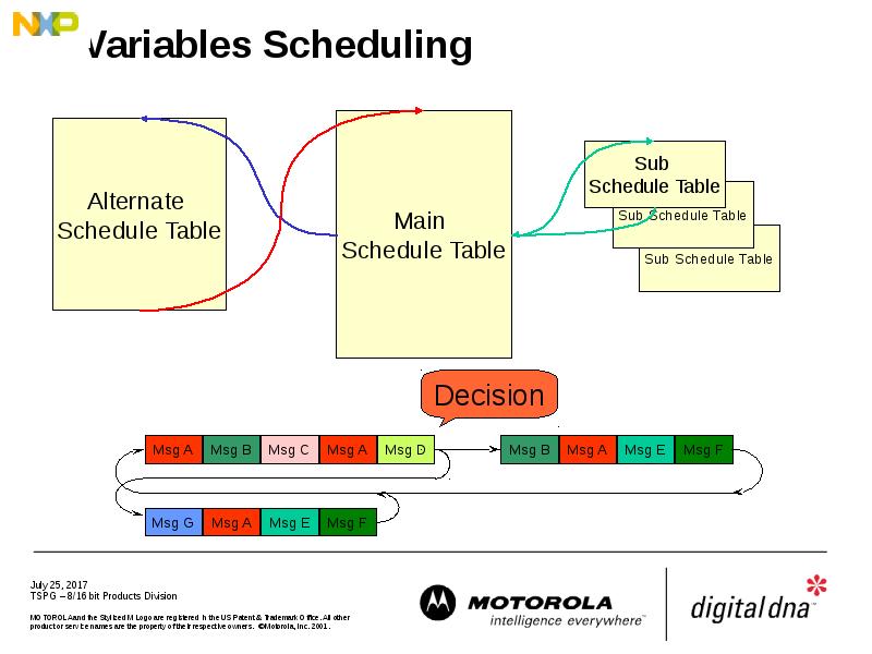 Variables Scheduling