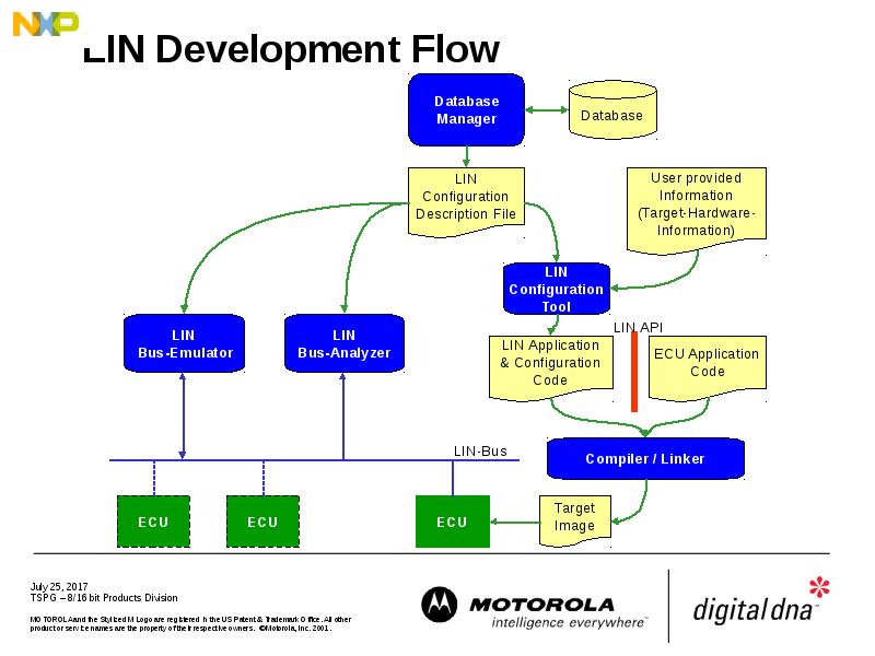 LIN Development Flow