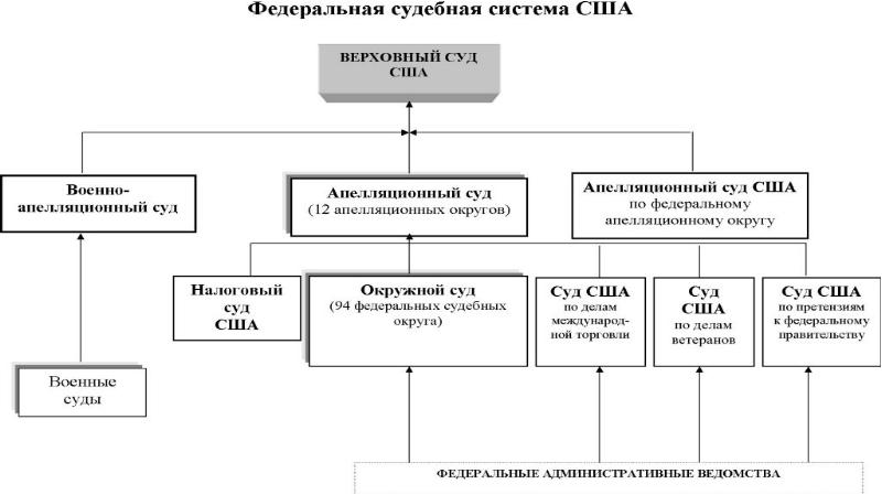 Судебная система сша картинки