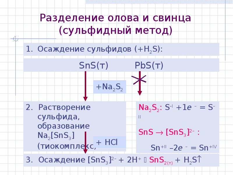 Масса олова и свинца. Разделение олова и свинца. Сульфидное олово. Способы получения олова. Сульфид олова получение.