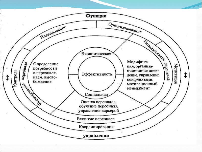 Уровни системы управления персоналом