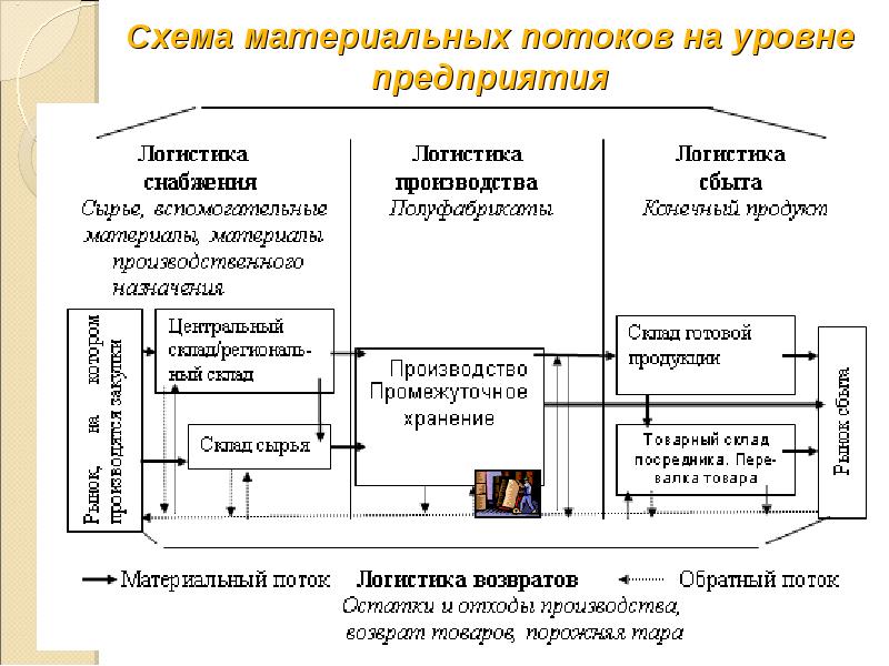 Схема прохождения материального потока