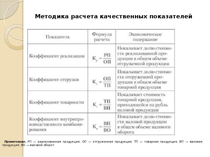 рассчитать экономические показатели. показатели эффективности деятельности предприятия таблица пример. 1. методика расчета экономических показателей. алгоритм расчета экономических показателей.