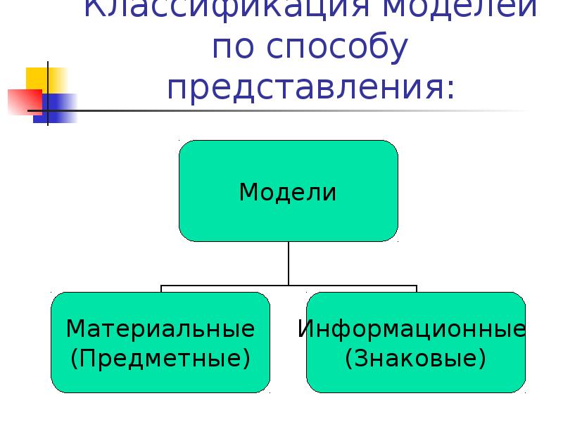 В форме блок схем и графов представлены материальные модели