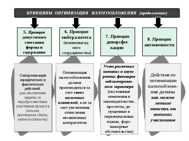 Презентация налоговая оптимизация