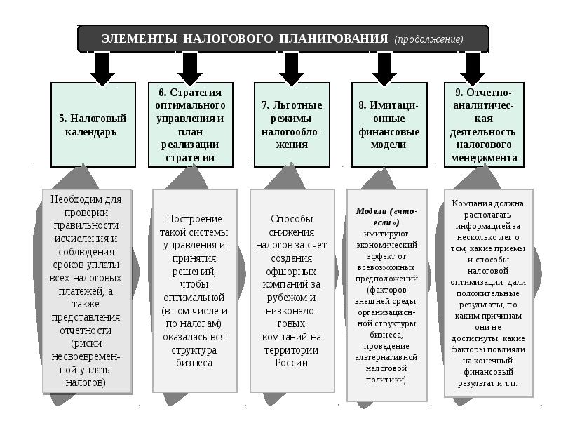 Налоговое планирование презентация