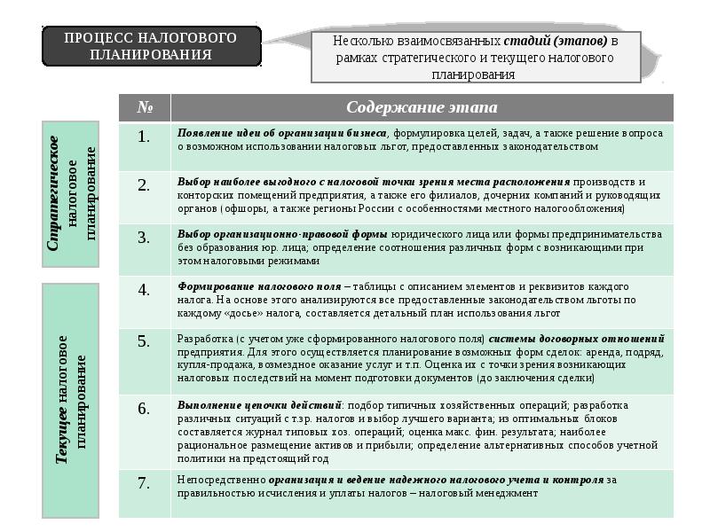 Налоговое планирование фнс. Этапы налогового планирования. Налоговое планирование на предприятии. Этапы налогового планирования на предприятии. Этапы налоговой оптимизации и планирования.