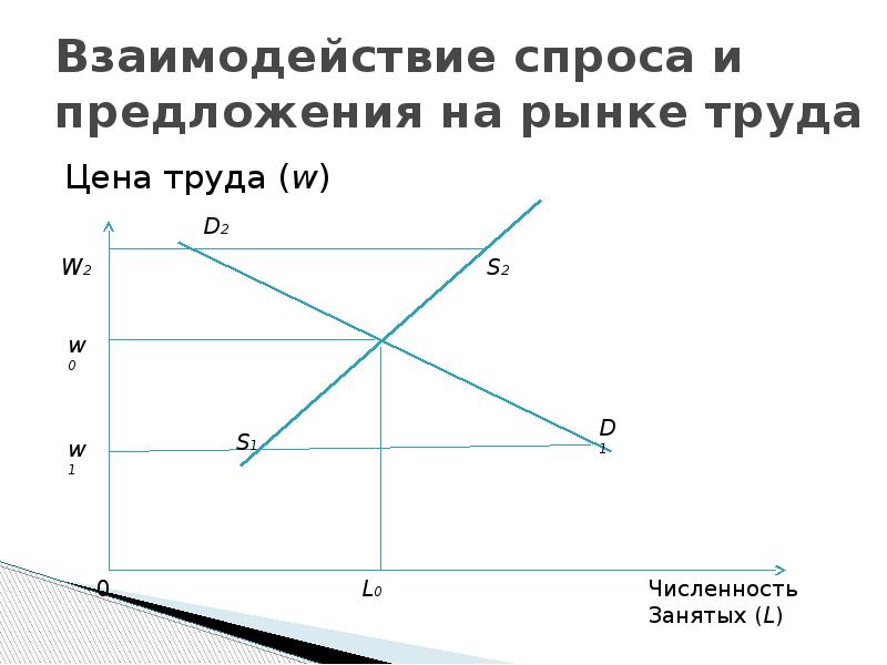 2 спрос и предложение на рынке