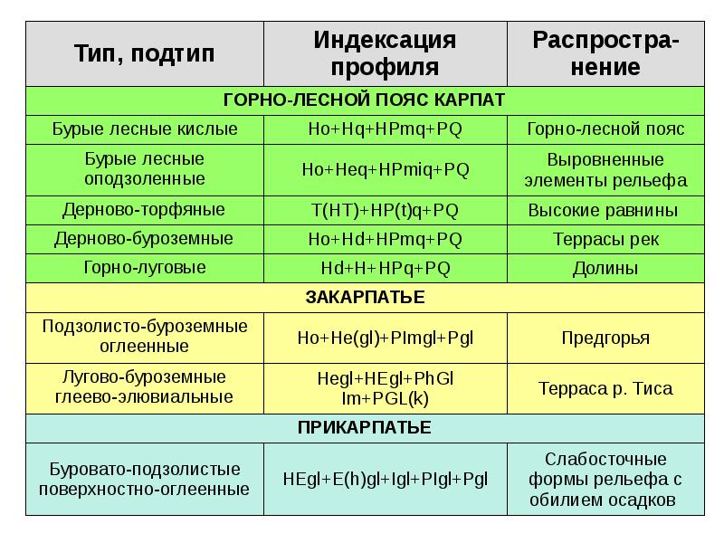 Избыток осадков. Типы и подтипы почв. Горно-Лесные почвы характеристика. Типы и подтипы почв таблица. Горные почвы характеристика.