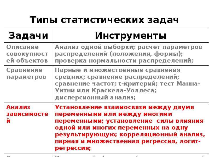 Тип статистического анализа