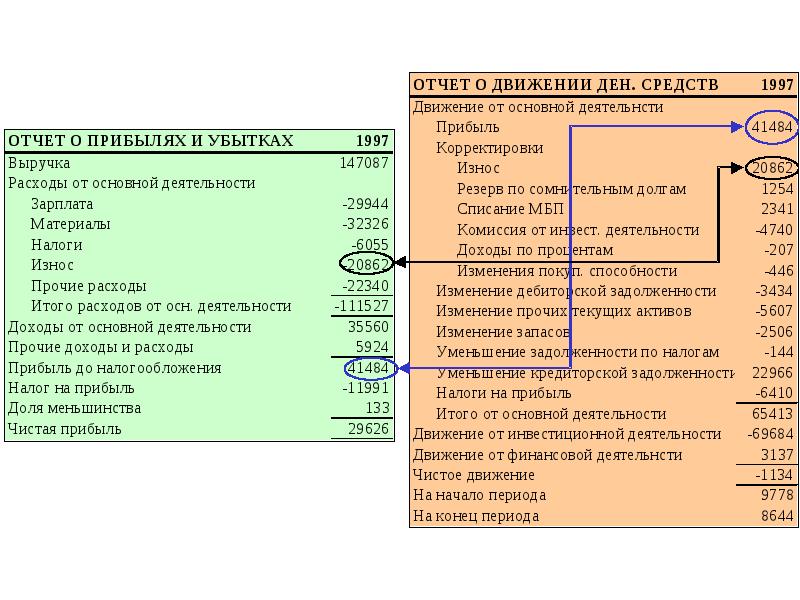 Уровни счетов. Взаимосвязь баланса и отчета о финансовых результатах. Взаимосвязь трех форм отчетности. Связь финансовых отчетов. Взаимосвязь показателей отчетности.