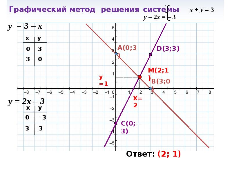 Решите графическим способом x y 2