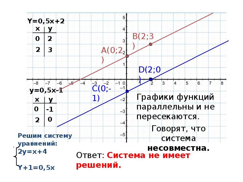 Линейная функция с двумя переменными. Параллельность графиков линейных функций. График линейной функции параллелен оси у. Параллельные графики линейных функций.