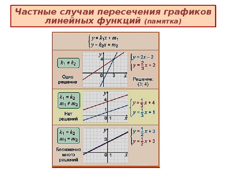 Запишите систему линейных уравнений с двумя переменными графики которых изображены на рисунке 63