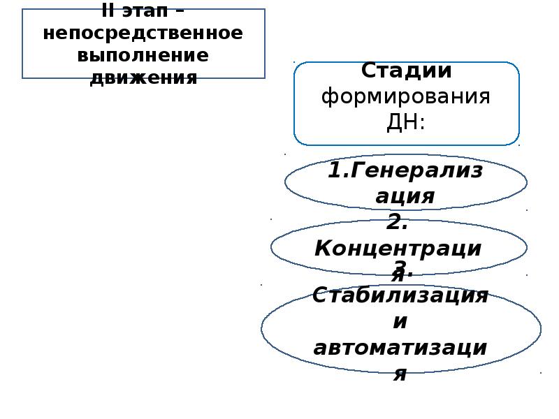 Схема формирования двигательного навыка. Механизм формирования двигательного навыка. Этапы формирования двигательного навыка. Психологическая структура двигательных навыков.