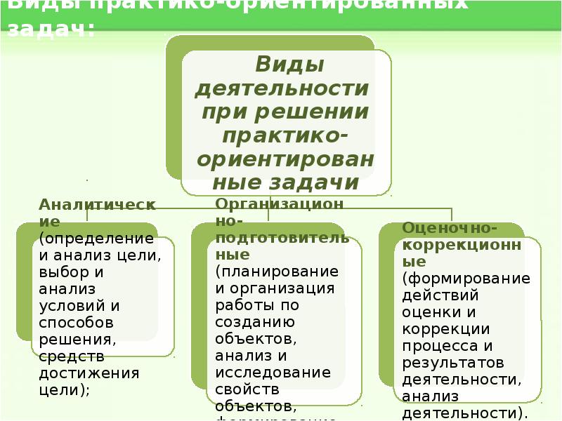 Практико ориентированный проект это тест с ответами