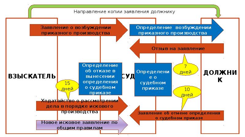 Приказное производство схема