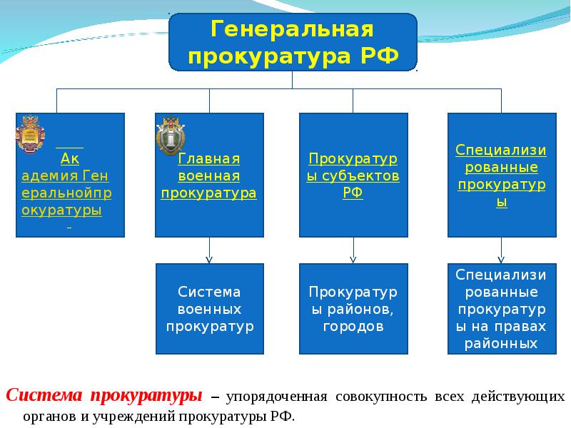 Органы и учреждения прокуратуры