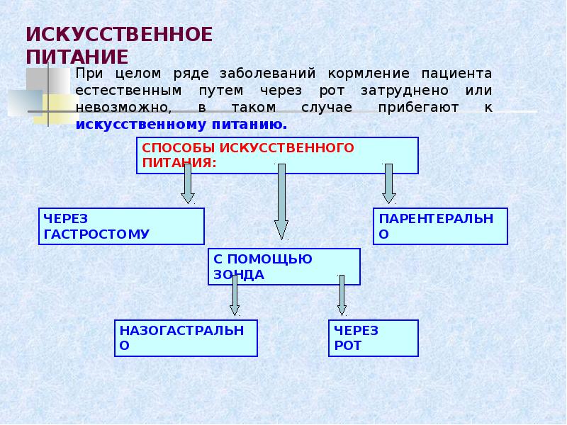 Виды питания схема