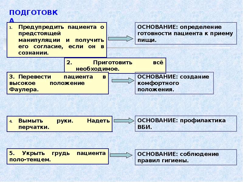 Потребности пациента. Потребности пациента презентация. Нормы потребностей пациента. 5 Типовых потребностей пациента. Ворд потребности пациента.