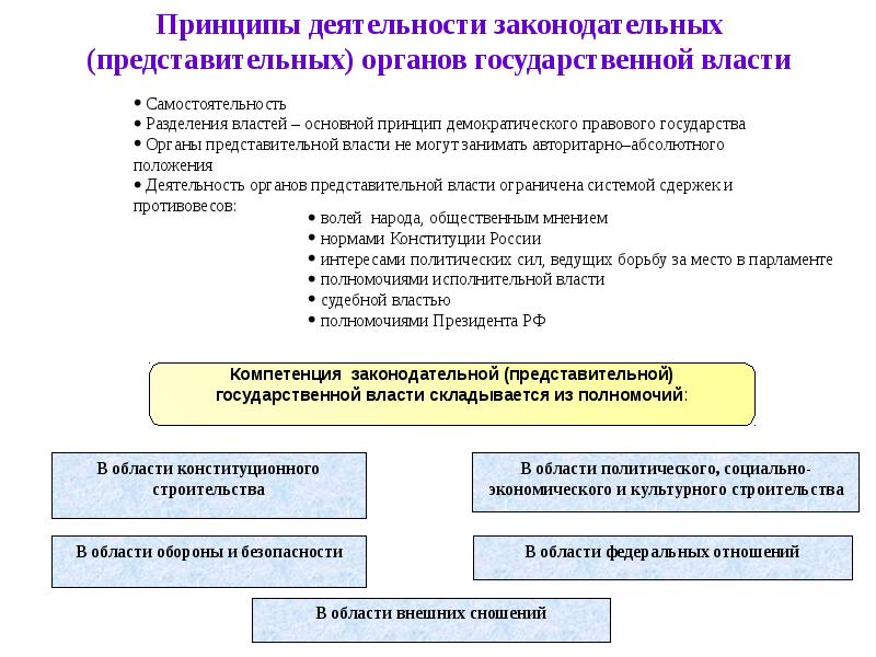 Деятельность органов власти. Представительный и законодательный орган власти. Представительныйоргана государственной власти. Редставительным органам государственной власти. Представительные органы государства.