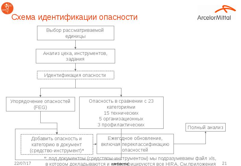 Объекты идентификации. Идентификация схема. Процесс идентификации рисков схема. Блок-схема идентификации опасностей и оценки. Карта идентификации опасностей.