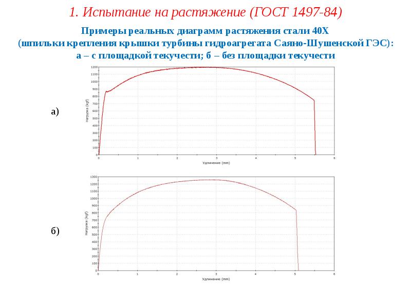 Испытания образцов на растяжение гост