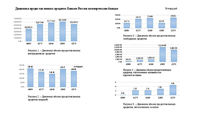 Объемы банковского кредитования