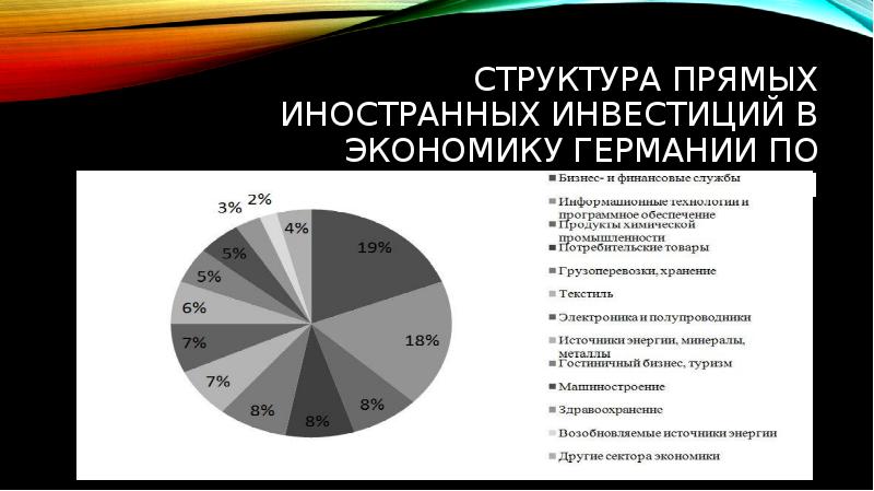 В структуре экономики z. Структура экономики Германии 2019. Структура прямых иностранных инвестиций. Структура экономики Германии по отраслям. Отраслевая структура экономики Германии.