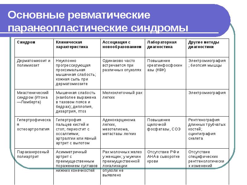 Реферат: Паранеопластический синдром