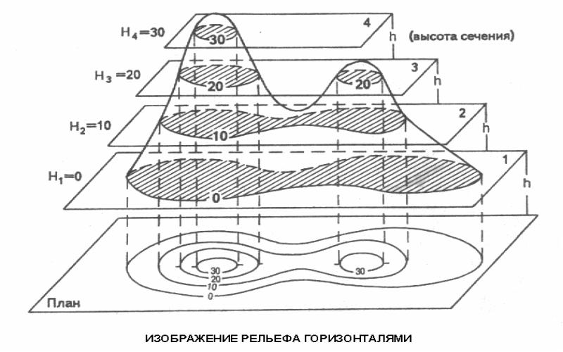 Название горизонталей. Высота сечения рельефа это в геодезии. Высота сечения рельефа на топографической карте. Горизонтали высота сечения рельефа. Сечение горизонталей на топографических картах.