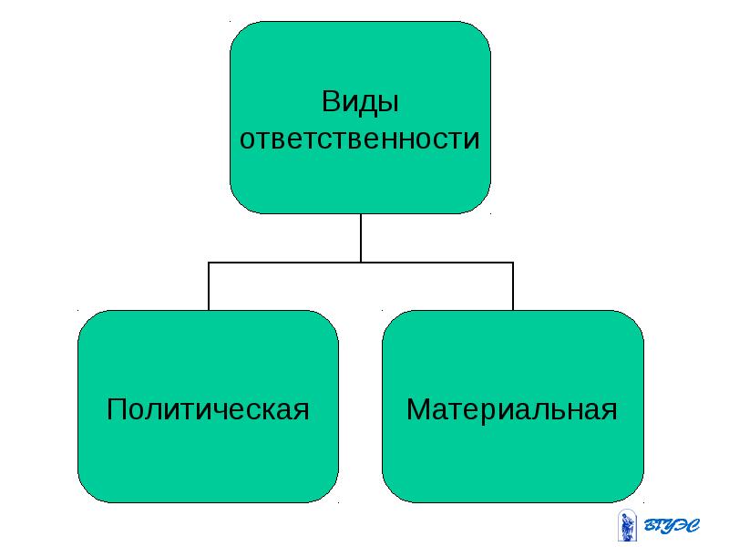 Формы политической ответственности