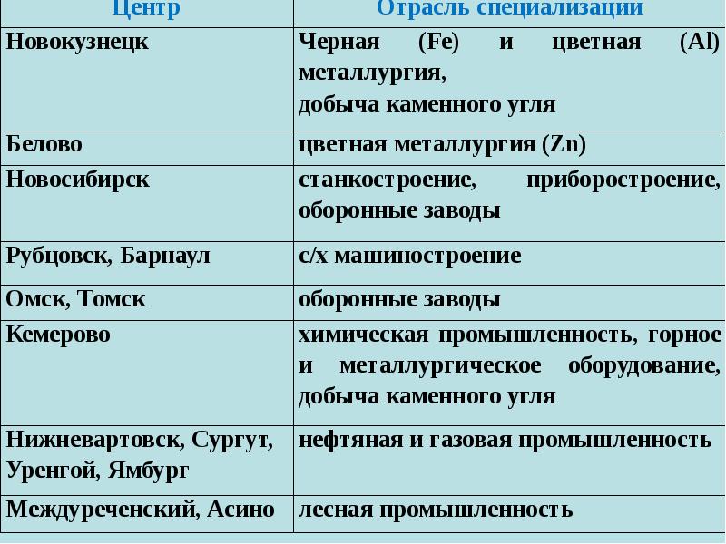 Отрасли специализации западно сибирского района